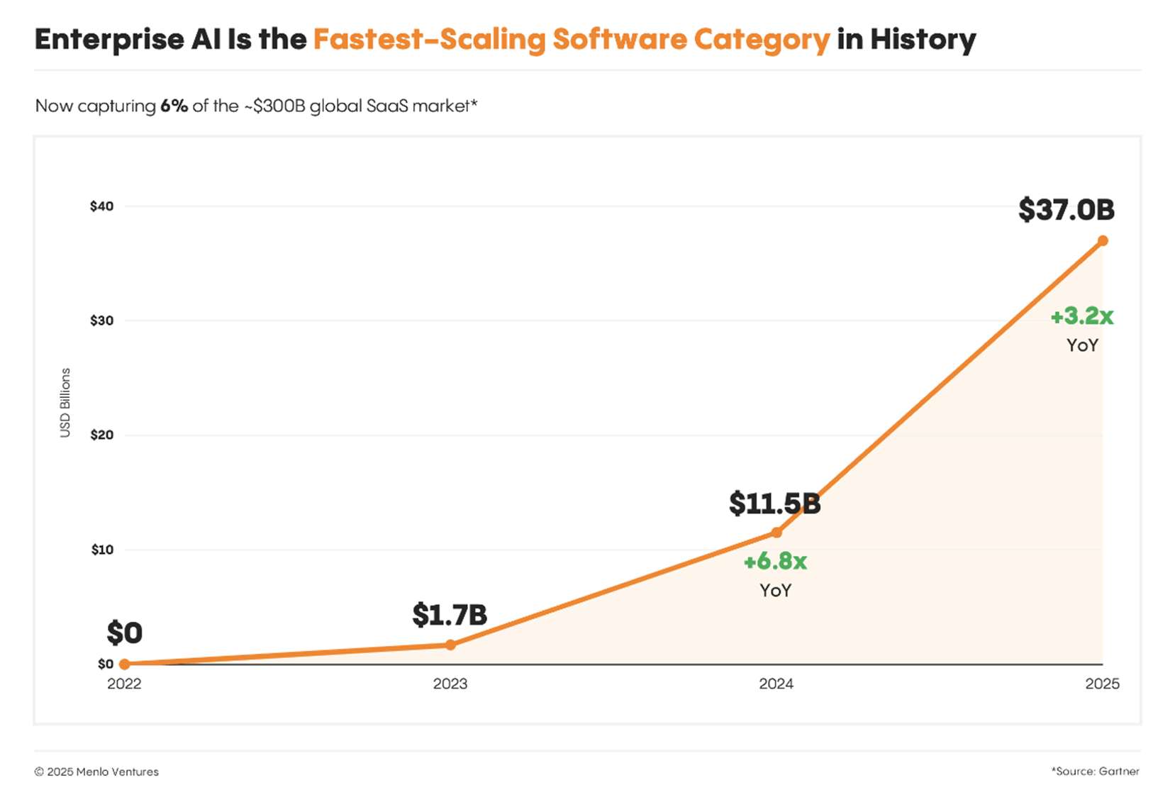 Enterprise AI Is the Fastest-Scaling Software Category in History — chart showing growth from $0 in 2022 to $37.0B in 2025