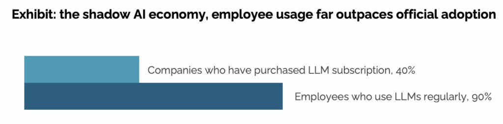 Exhibit: the shadow AI economy, employee usage far outpaces official adoption — bar chart comparing 40% of companies with LLM subscriptions vs 90% of employees using LLMs regularly