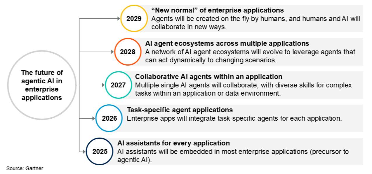 Gartner timeline showing the future of agentic AI in enterprise applications from 2025 to 2029